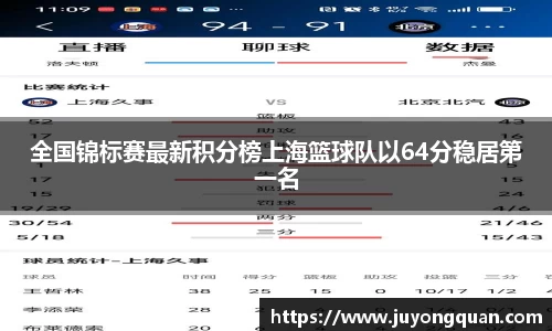 全国锦标赛最新积分榜上海篮球队以64分稳居第一名