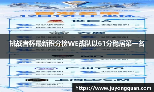 挑战者杯最新积分榜WE战队以61分稳居第一名